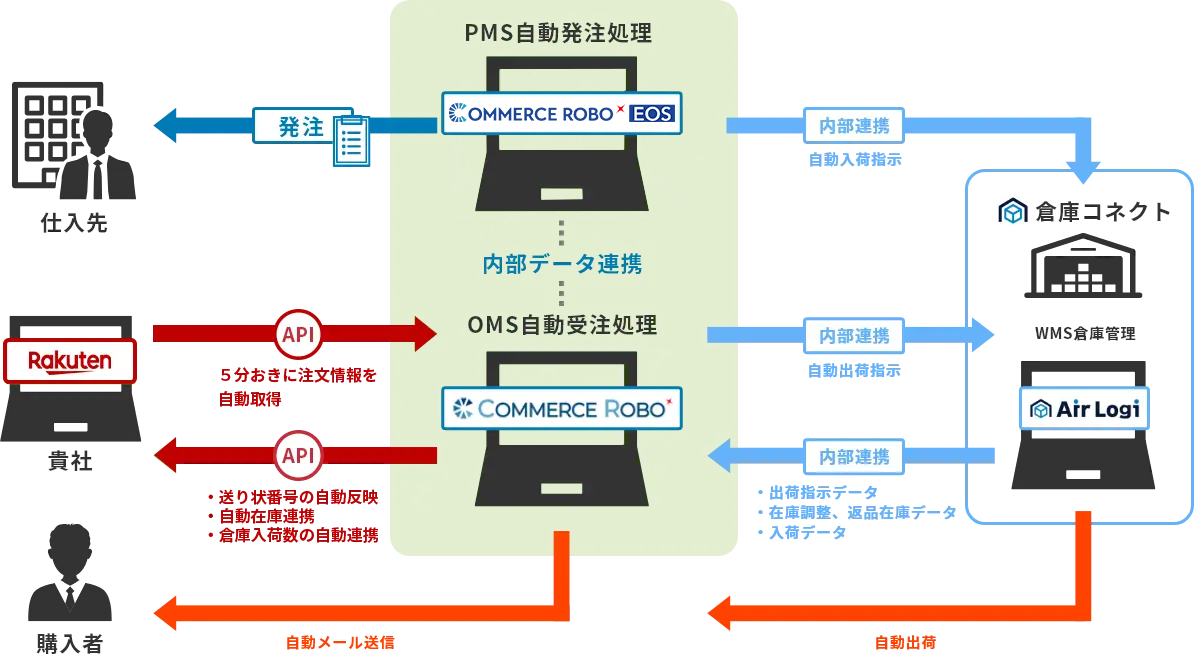 OMS｜コマースロボで楽天運営をコストカット