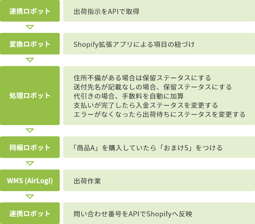 OMSでshopifyでの作業を自動化