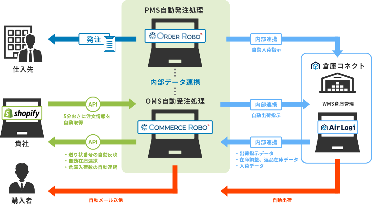 OMSでshopify運営をコストカット