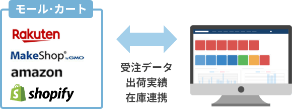 豊富なデータ連携でEC運営を自動化！