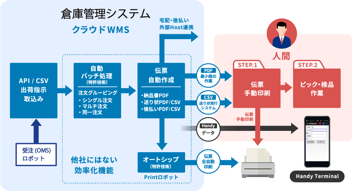 倉庫管理システム