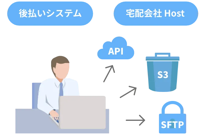 システム連携作業がゼロに